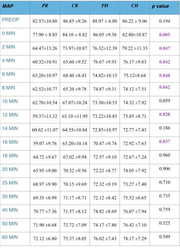 Table  7  :    MEAN ARTERIAL PRESSURE 