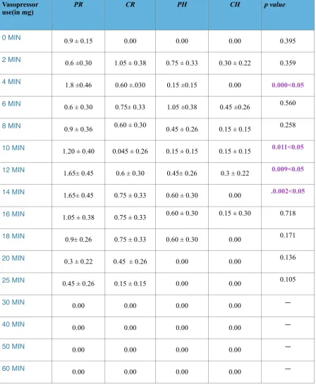 Table  8  :    MEAN  BOLUS DOSE OF VASOPRESSOR USAGE 