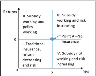 Figure 1: Outcomes from Adopting Subsidized Insurance. 