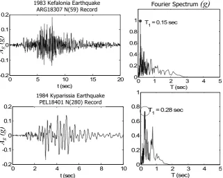 Figure 5 : Left: Acceleration time-histories of typical (Greek) records without distinct pulse