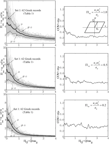 Figure 7: Left: Self-similar response spectra of the elastic-plastic system for the selected excitations (Table 1)