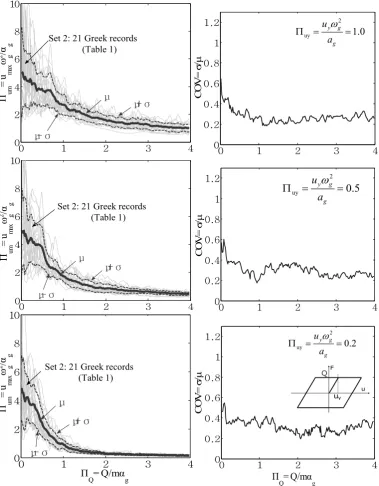Figure 8: Left: Self-similar response spectra of the elastic-plastic system. Selected excitations (Table 1) for comparison with [9]