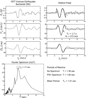 Figure 4: Top left: acceleration, Agthe Bucharest (NS) record. Top right: the distinct pulse