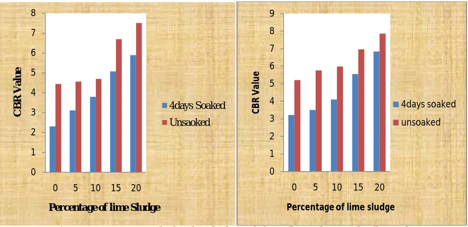 Figure 4.2: CBR Un-Soaked and Soaked Graph for Soil Sample S1 and Soil Sample S2 