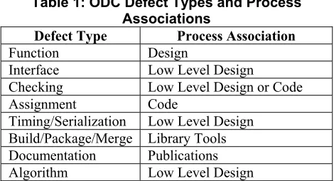 Table 1: ODC Defect Types and Process 