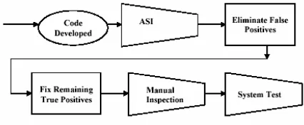 Figure 1: ASI in the development process 