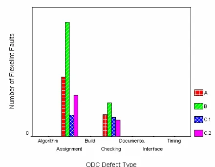 Figure 2: Mapping of ASI faults to ODC defect types  