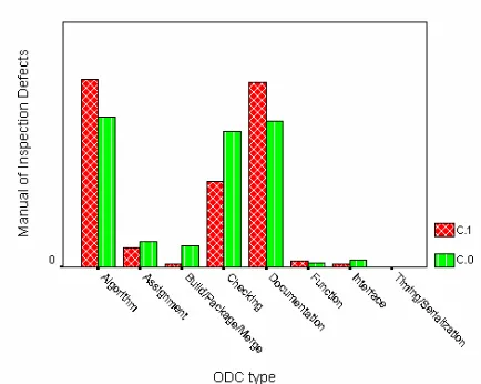 Figure 4: Mapping of manual inspection faults to ODC defect types  
