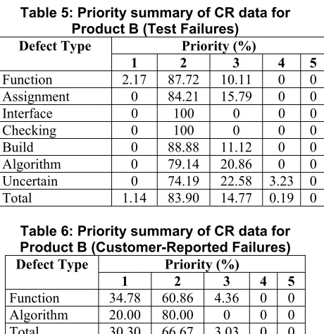 Table 5: Priority summary of CR data for 