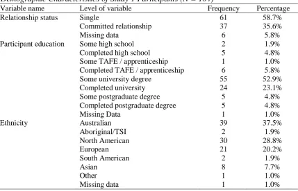 Table 3.1 Demographic Characteristics of Study 1 Participants (N = 104)  