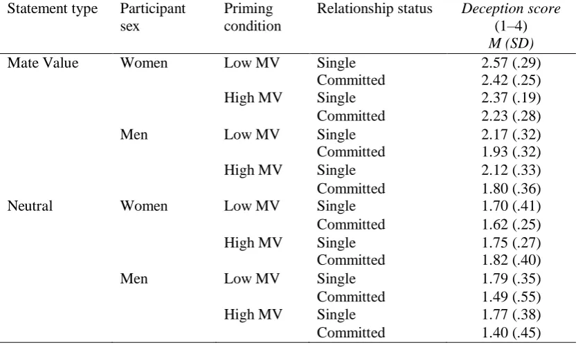 Table 3.2 Average (M ± SD) Deception Scores for Mate Value and Neutral Statements as a 