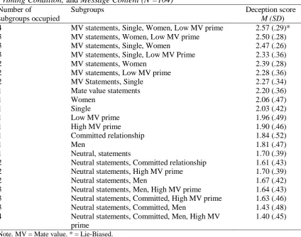 Table 4.1 Perceived Deception (M ± SD) According to Participants' Sex, Relationship Status, Priming Condition, and Message Content (N =104)   Number of Subgroups     Deception score 
