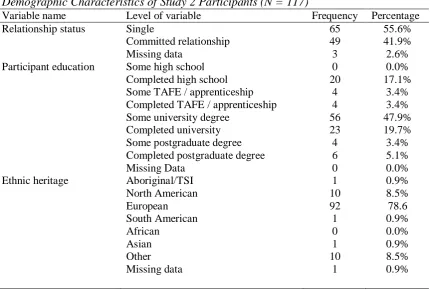 Table 6.1Demographic Characteristics of Study 2 Participants (N = 117) 