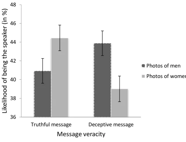 Figure 6.1. The mean likelihood (± SE) that men and women were the anonymous character in vignettes where truthful or deceptive messages were communicated