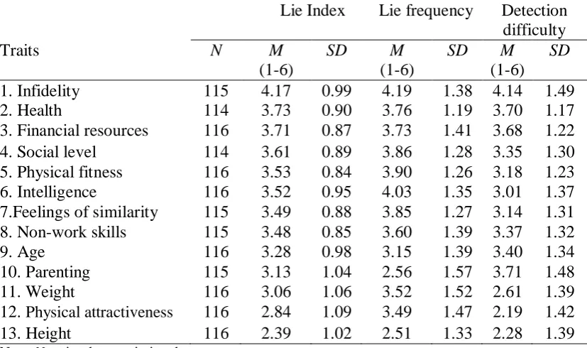 Table 6.4 The Means (