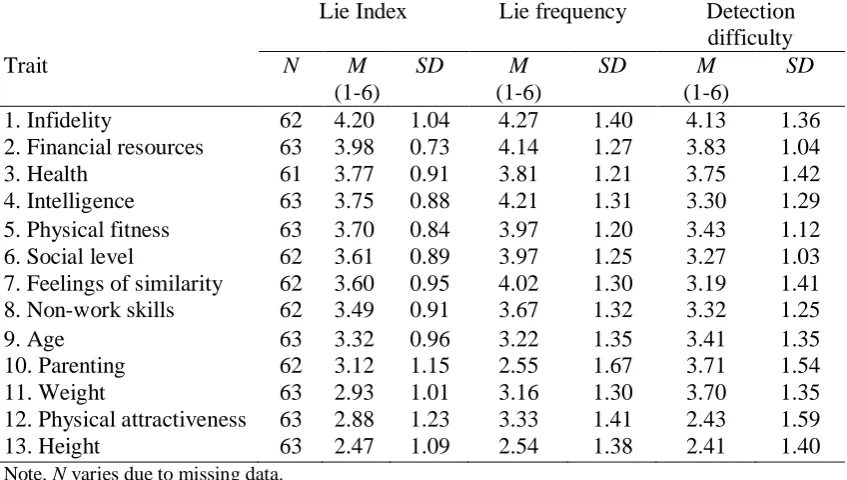 Table 6.5 The Means (
