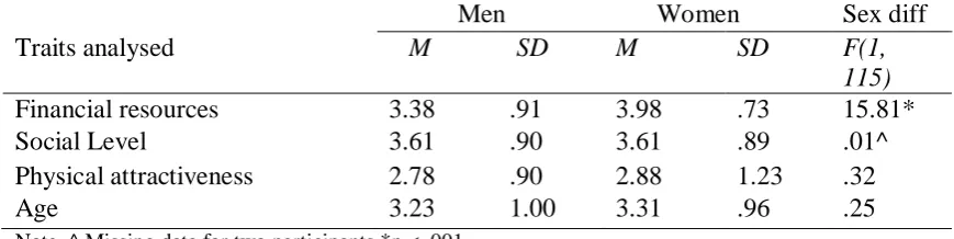 Table 6.6 Sex Differences in Lie Index Ratings for Financial Resources, Social Level, Physical 