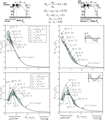 Figure 8 Self-similar response spectra (master curves) ratios of a stiff oscillator for different mass ratios