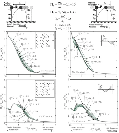 Figure 9 Self-similar response spectra (master curves) ratios of a flexible oscillator for different mass
