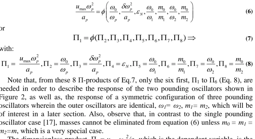 Figure 2, as well as, the response of a symmetric configuration of three pounding oscillators wherein the outer oscillators are identical, ω1= ω2, m1= m2, which will be of interest in a later section