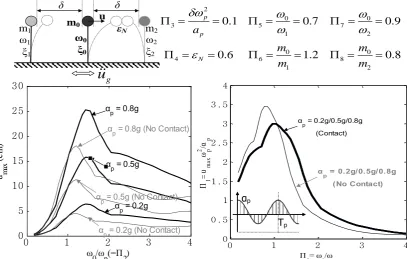 Figure 3 The self-similar response spectra for different excitation intensities and a given dimensionless gap value, Π3, (left) collapse to a single curve when expressed in the proposed dimensionless Π – terms (right)