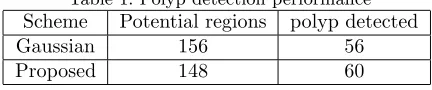 Table 1. Polyp detection performanceScheme