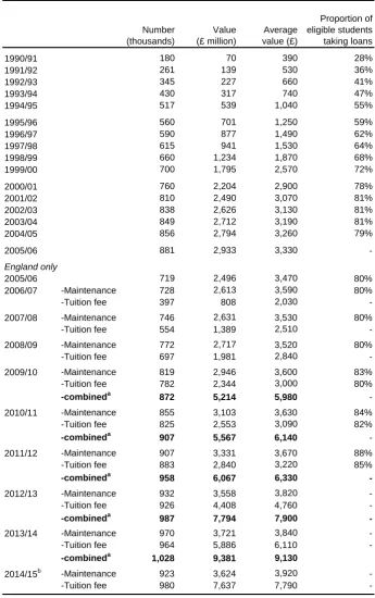 Table 1Student loans: value and take-up in the UK, academic years