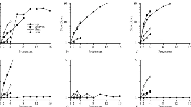 Figure 1: Microbenchmarks across all tests and systems. The top row (a–c) depicts the multi- multi-threaded tests with n threads in one process