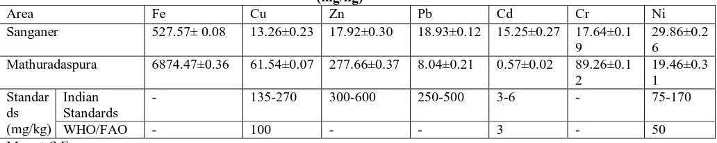 Table 1. Concentration of heavy metals in the soil samples collected from the agricultural fields of study areas (mg/kg) 