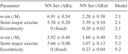 Table 1. Stellar parameters for the present-day NN Ser binary.