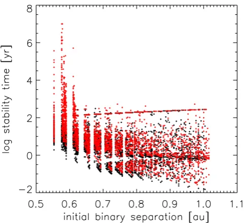 Figure 3. Stability map for the reconstructed NN Ser system. The semi-major axes of inner and outer planets are varied