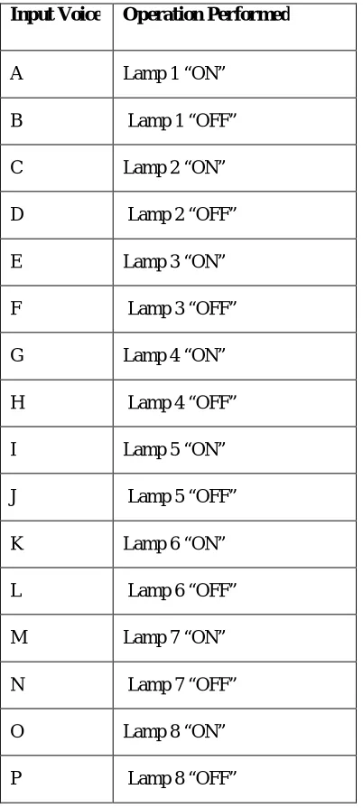 Table 1 -Various commands used in the system 