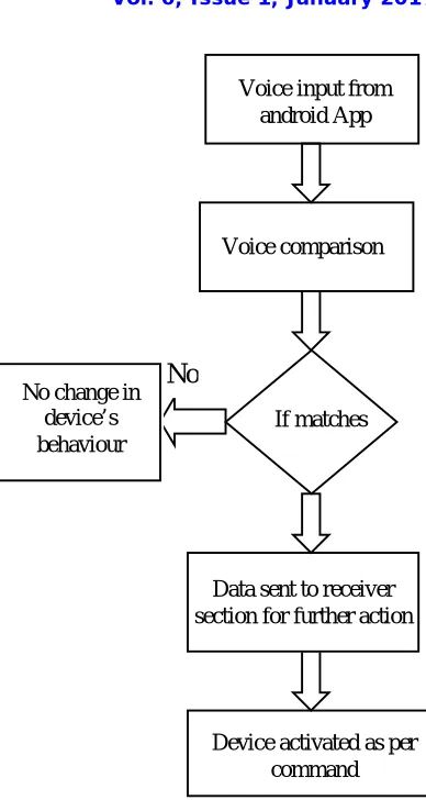 Fig 3. Data Flow for the proposed system 