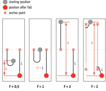 Graphic Illustration of Fall Factors:
