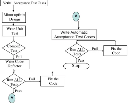 Figure 1: Test-Driven Development 