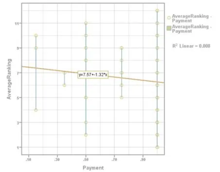 Fig. 8 Spread of design quality (Free-evaluation) scores for each payment level.     