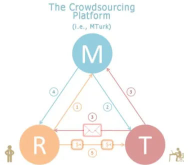 Fig. 4 Main stages of the experiment: 1. Requesters post work on MTurk; 2.Turkers (workers) find tasks via MTurk; 3