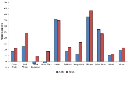 Figure 4 Difference in HE participation at age 18 or 19 relative to White British pupils amongst the cohorts taking their GCSEs 2003 to 2008, by ethnic group [BIS, 2015] 