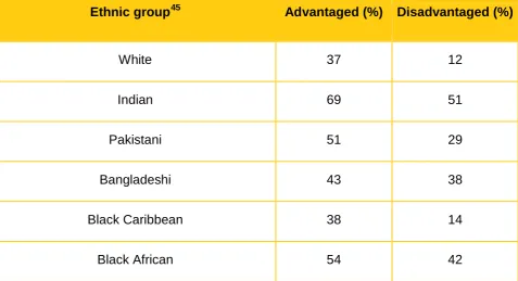 Table 2: Proportion of young people from advantaged and disadvantaged backgrounds who applied to a higher education institution during wave 5 by ethnic group  