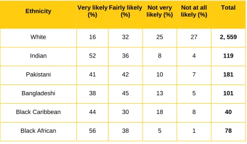 Table 4: Likelihood of applying for university amongst disadvantaged young people at wave 1 by ethnic group 