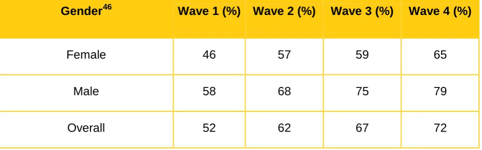 Table 5: Proportion of disadvantaged White young people who stated that they are not very likely or not at all likely to apply to university between waves 1 and 4 