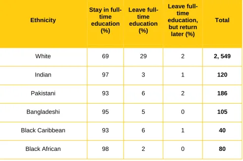 Table 6: The intentions of disadvantaged young people after Year 11 as reported at wave 1 by ethnic group  