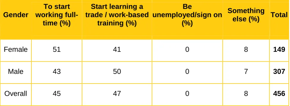 Table 7: The intentions of disadvantaged White young people looking to leave full-time education after Year 11 at wave 1 