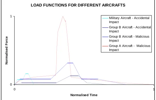 Figure 1. Selected load time functions for different aircraft impacts 