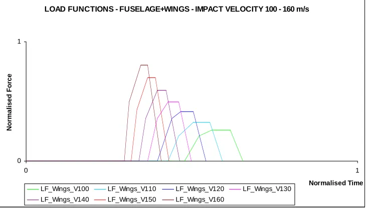 Figure 3. Normalised impact load functions of representative aircraft from Group A, for impact velocities ranging from 100 to 160 m/s
