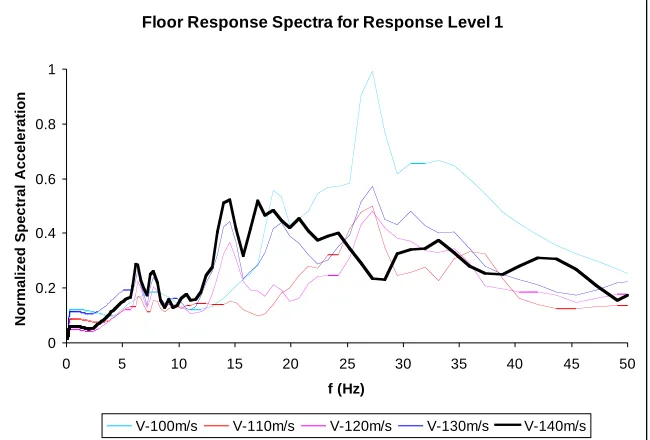 Figure 6. Influence of the impact velocity on the AFRS. 