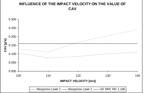 Figure 7. Influence of the impact velocity (from 100 to 160 m/s) on the value of CAV. 