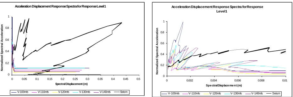 Figure 8. Influence of the impact velocity (from 100 to 160 m/s) on the ADRS and comparison with seismic spectrum