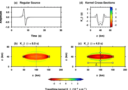 Figure 1.1: Frequency dependence of sensitivity kernels (after2 km/s is the shearwavespeed andanda horizontal distance ofTin width and greater in amplitude