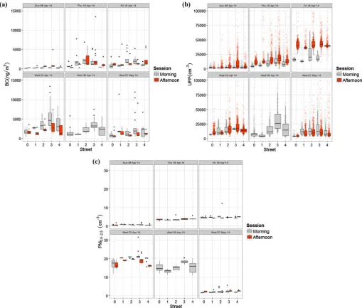 Fig. 3. Box plots for (a) BC, (b) UFP and (c) PMjitter points are plotted in2.5 concentrations grouped by different days and sessions in the spring campaign